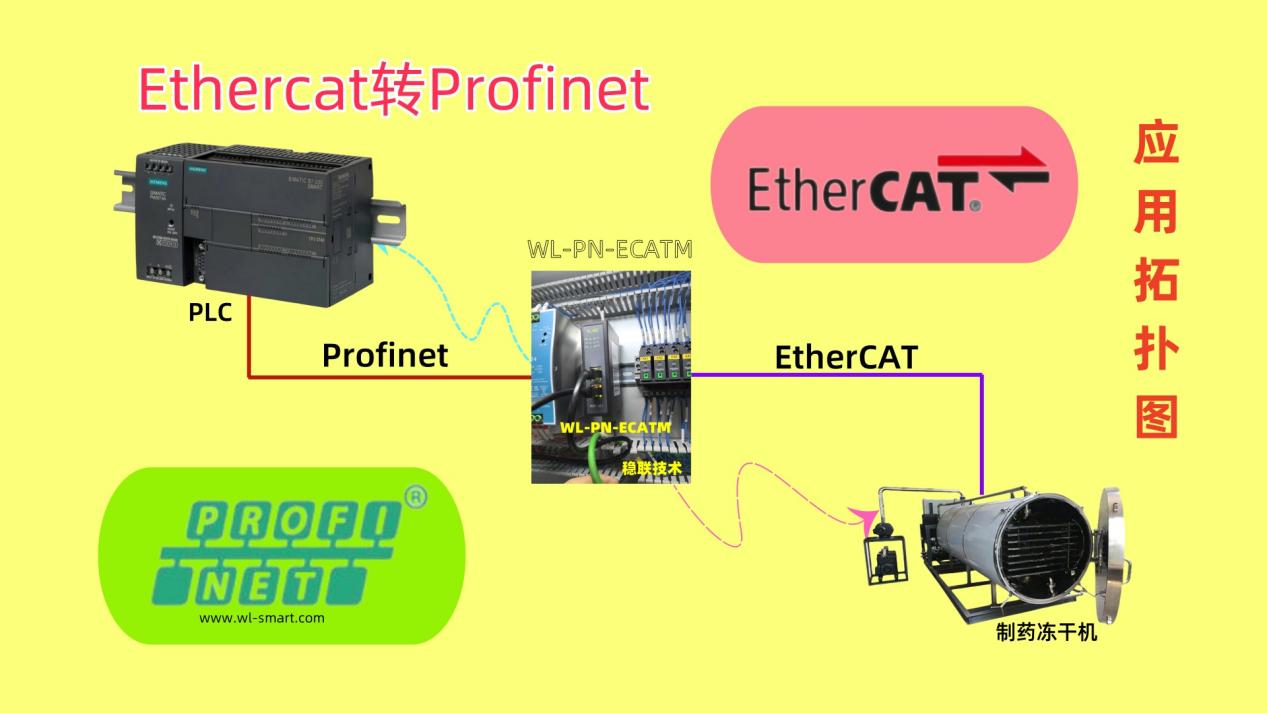 标准化部署手册：Profinet-EtherCAT 网关对接伺服驱动器全配置方案 图片 1