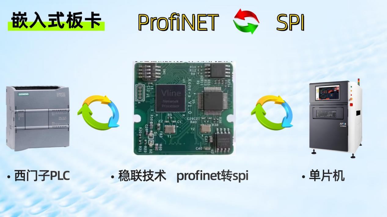 西门子PLC搞定单片机，profinet嵌入式板卡转SPI联动通讯 图片 1