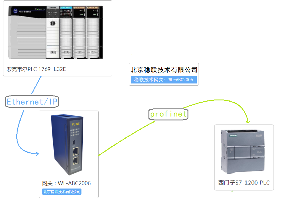 EtherNet/IP转PROFINET网关连接西门子plc 图片 1