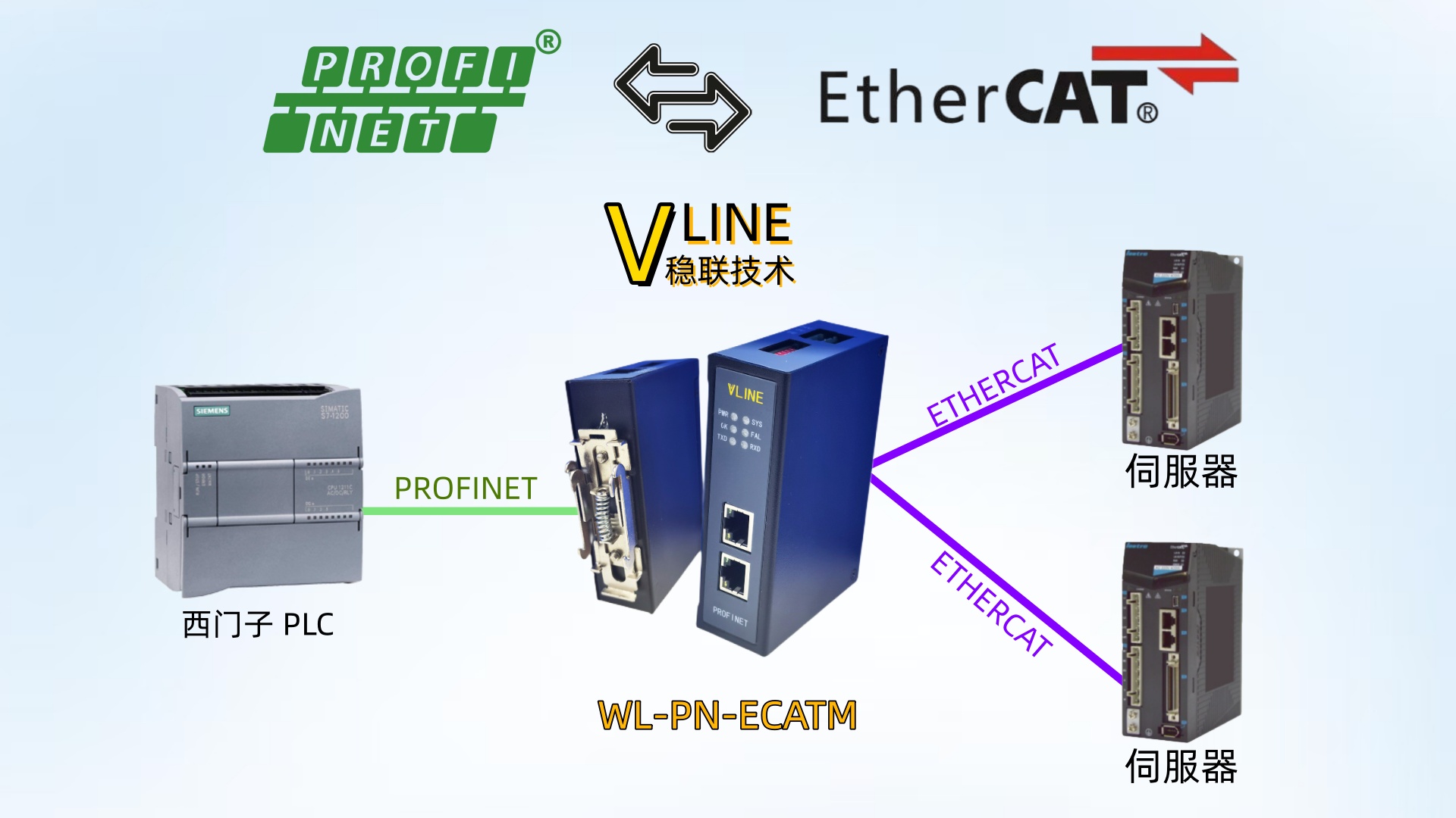 伺服驱动互联密码：Profinet转EtherCAT网关配置案例 图片 1