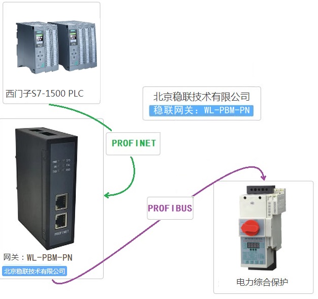 PROFIBUS主站设备与西门子S7-1500快速连接的通讯方法